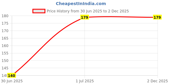 amazon.in Bhavya Enterprises Screw Type LED Bulb Suitable for Brother, Singer, Feiyue, Acme, Juki, Butterfly, etc. Domestic Front Loading Electric Sewing Machines, 1 Piece Price History Graph from 30 Jun 2025 to 1 Dec 2025
