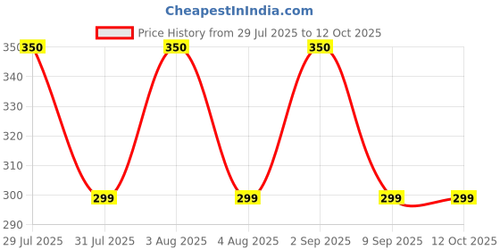 amazon.in sunshades Bhavya Optic Wooden Pattern Spectacle Case Sunglass Case Fancy Case Glares Case Chashma Case sunshades Price History Graph from 29 Jul 2025 to 12 Oct 2025