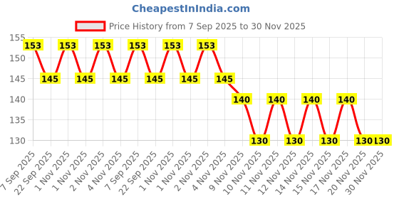 amazon.in sunshades Bhavya Optic® Eyeglass Chains Universal Fit Eyewear Retainer Eyeglass Strap Holder Sunglass Retainer Strap Glasses Cord Lanyard Rope Neck Strap Anti-Slip Glasses String,Mask Chain- Gold sunshades Price History Graph from 7 Sep 2025 to 29 Nov 2025
