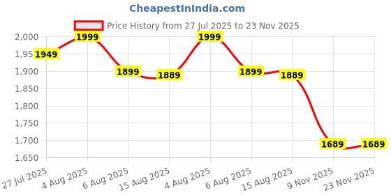 amazon.in bhavyata enterprise BHAVYATA™ Foldable Mini Fitness Cycle Pedal Exerciser Bike Gym Machine with Digital Display Meter for Men Women Home Exercise Gym, PVC, Multicolour bhavyata enterprise Price History Graph from 27 Jul 2025 to 22 Nov 2025