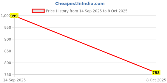 amazon.in BHAVYATA ENTERPRISE Home Fitness Sit-Up Bar with Ankle Support, Portable Adjustable Sit-Ups Assistant Device, Self-Suction, Abdominal Leg Muscle Training Device Price History Graph from 14 Sep 2025 to 8 Oct 2025