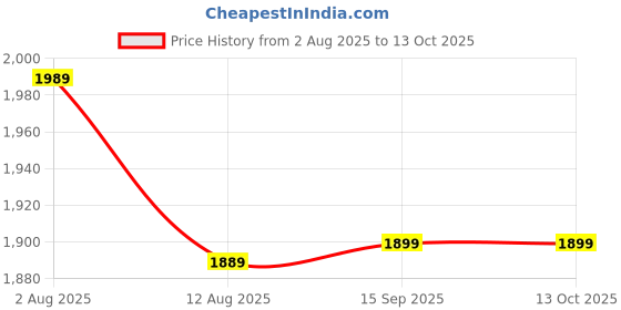 amazon.in BHAVYATA™ Foldable Pedal Bike Exerciser – Portable Fitness Cycle for Legs & Arms with Digital Display Meter Price History Graph from 2 Aug 2025 to 13 Oct 2025