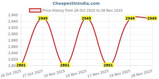 amazon.in BHAVYATA™ Under Desk Pedal Exerciser – Mini Exercise Bike with Adjustable Resistance, LCD Display, Non-Slip Pedals & Quiet Operation for Arm & Leg Workout – Home & Office Fitness Equipment Price History Graph from 26 Oct 2025 to 27 Nov 2025