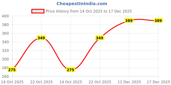 amazon.in bhawani gift creations Women's semi Cotton Patiala Salwar, Full Length Pleated Pants, bhawani gift creations Price History Graph from 14 Oct 2025 to 17 Dec 2025