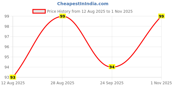 amazon.in BhayaJi ® Raw Cotton Wicks Hand Made Round Shape Diya Bati Ghee Wick Phool Batti for Puja Long Diya Jyot Rui Batti Deepam Vattulu Pooja Articles - Cotton Pack of 250 Pieces Price History Graph from 12 Aug 2025 to 1 Nov 2025