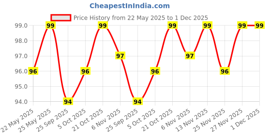 amazon.in BhayaJi Raw Cotton Kesar Tip Wicks Hand Made Round Shape Diya Batti Ghee Wick Phool Batti for Puja , Pack of 250 , White Price History Graph from 22 May 2025 to 30 Nov 2025