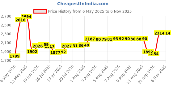 amazon.in Bhbuy Thumb Sucking Stop Finger Guard Children Thumb Sucking Treatment Kit For 1-5 Years Baby Kids,Color Random Price History Graph from 6 May 2025 to 2 Nov 2025