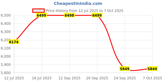 amazon.in BHEEMTEK 51.2volts 20amp Fast Charger Suitable for 51.2v 16s lfp (Lithium) Battery with 50Amp Anderson 58.4 Cutoff bheemtek Price History Graph from 12 Jul 2025 to 7 Oct 2025