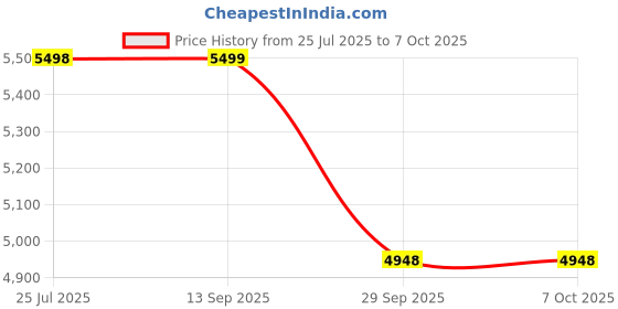 amazon.in BHEEMTEK 72 Volts 08amp Fast Charger Suitable for Oakinawa Praise Plus/pro Scooter with 2 pin Connector (D-Type) 84 Volts Cutoff Price History Graph from 25 Jul 2025 to 7 Oct 2025