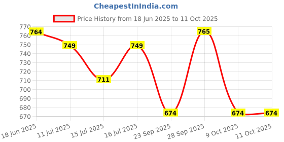 amazon.in BHEEMTEK BHEEMTEK 75amp 12v to 60v 75x Connector for Electric Vehicles Polycarbonate Price History Graph from 18 Jun 2025 to 11 Oct 2025