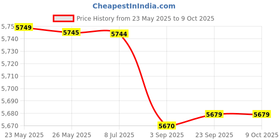amazon.in BHI Kranti Water Flow Meter Class-A (KAMG) Size 25mm Price History Graph from 23 May 2025 to 9 Oct 2025