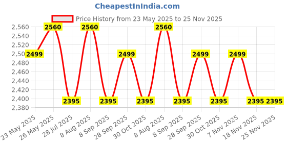 amazon.in BHI Kranti Water Flow Meter Ultra-G 15mm Price History Graph from 23 May 2025 to 25 Nov 2025