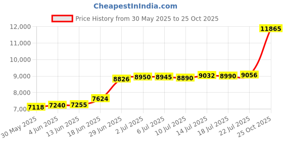 amazon.in bhima Jewels 22K BIS Hallmark 916 Purity Yellow Gold Anchor Stud Men Earring bhima Price History Graph from 30 May 2025 to 25 Oct 2025
