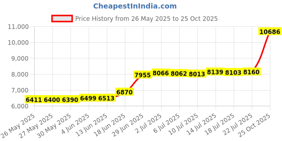 amazon.in bhima Jewels 22K BIS Hallmark 916 Purity Yellow Gold Enamel Star Men Earring bhima Price History Graph from 26 May 2025 to 25 Oct 2025