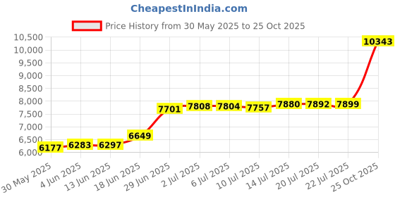 amazon.in bhima Jewels 22K BIS Hallmark 916 Purity Yellow Gold Fancy Enamel Stud Men Earring bhima Price History Graph from 30 May 2025 to 25 Oct 2025