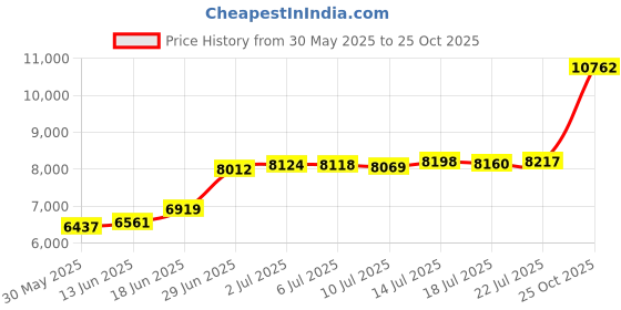 amazon.in bhima Jewels 22K BIS Hallmark 916 Purity Yellow Gold Stylish Stud Men Earring bhima Price History Graph from 30 May 2025 to 25 Oct 2025