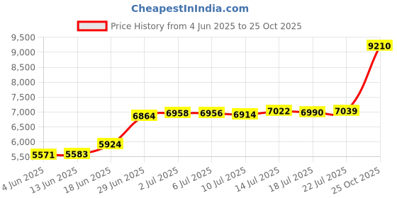 amazon.in bhima Jewels 22K BIS Hallmark 916 Purity Yellow Gold Thrishul Men Earring bhima Price History Graph from 4 Jun 2025 to 25 Oct 2025