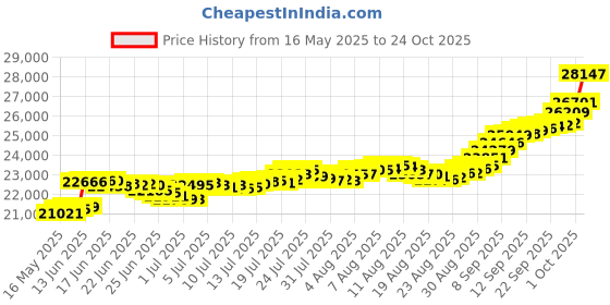 amazon.in bhima Jewels 24K (999) 2 gm Lakshmi Gold Coin Pendant bhima Price History Graph from 16 May 2025 to 24 Oct 2025