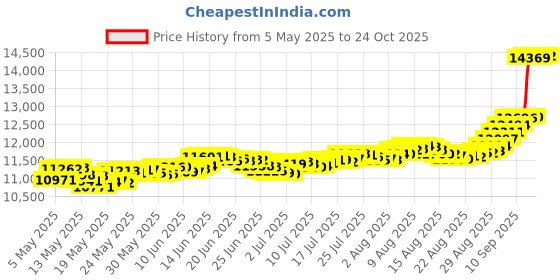 amazon.in bhima Jewels 24K 999 Purity Balaji Coin Pendant 1g bhima Price History Graph from 5 May 2025 to 24 Oct 2025