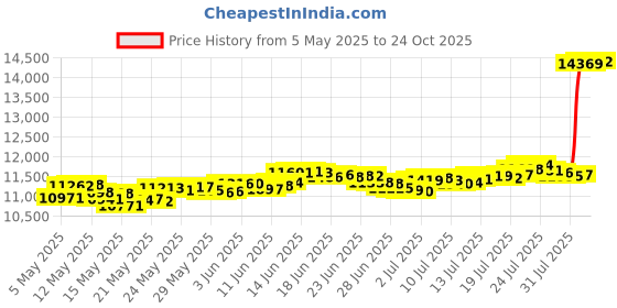 amazon.in bhima Jewels 24K 999 Purity Lakshmi Coin Pendant 1G,Gold bhima Price History Graph from 5 May 2025 to 24 Oct 2025