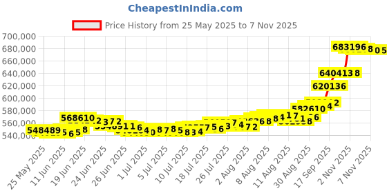 amazon.in bhima Jewels 24K Gold Bar 50 g bhima Price History Graph from 25 May 2025 to 6 Nov 2025