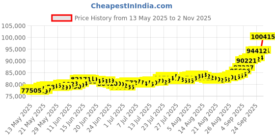 amazon.in bhima Jewels BIS Hallmark 22K George Head Gold Coin 8 g bhima Price History Graph from 13 May 2025 to 2 Nov 2025