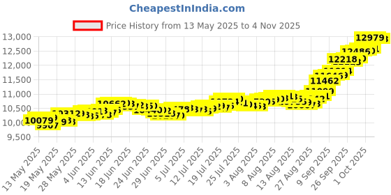 amazon.in bhima Jewels BIS Hallmark 22K Lakshmi Gold Coin 1 g bhima Price History Graph from 13 May 2025 to 2 Nov 2025