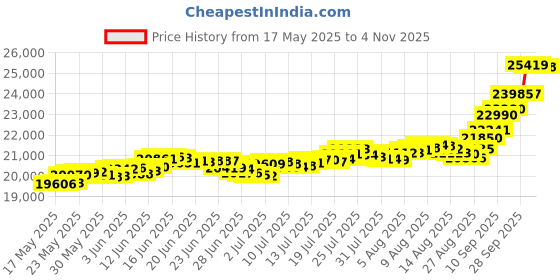 amazon.in bhima Jewels BIS Hallmark 22K Lakshmi Gold Coin 2 g bhima Price History Graph from 17 May 2025 to 2 Nov 2025