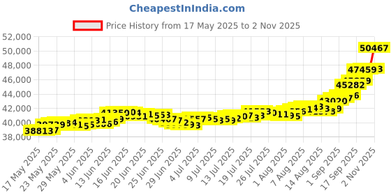 amazon.in bhima Jewels BIS Hallmark 22K Lakshmi Gold Coin 4 g bhima Price History Graph from 17 May 2025 to 2 Nov 2025
