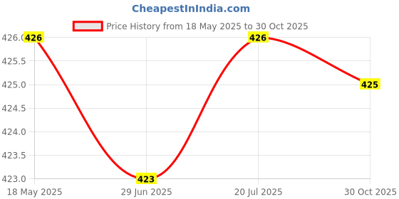 amazon.in Bhimonee Decor by Modern Gift Centre | Shanku Chakra Namah Stone Work Showpiece | Perfect for Car Dashboard, Pooja, Puja, and Spiritual Decor | Elegant Gift Piece bhimonee decor Price History Graph from 18 May 2025 to 30 Oct 2025