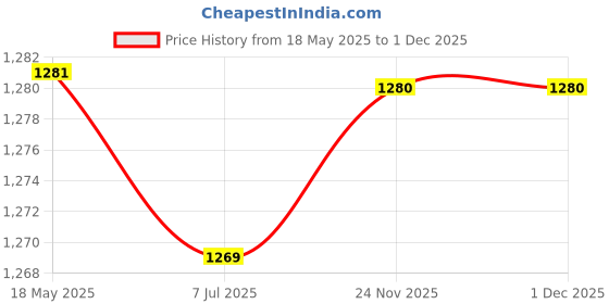 amazon.in Bhimonee Decor Handmade Pure Copper Ram Darbar Murti | Rama Sita Lakshman Hanuman Idol | 2.65 Inch Price History Graph from 18 May 2025 to 30 Nov 2025