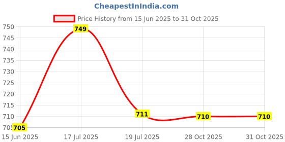 amazon.in Bhimonee Decor | Brass Diyas for Pooja Set of 2 | Shanku Chakra Kamakshi Deepalu Brass Diya Set | Handcrafted in India | Pure Brass | Dimensions: 3 Inches | 200gm per Set | Price History Graph from 15 Jun 2025 to 31 Oct 2025