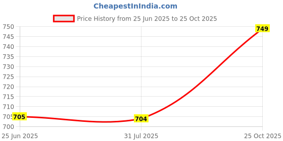 amazon.in Bhimonee Decor Pure Brass Dhoop Aarti Stand | Traditional Deepak & Diya for Pooja Rituals & Temple Use | Sacred Prayer Accessory | 3.8 Inches, 230gm Price History Graph from 25 Jun 2025 to 25 Oct 2025