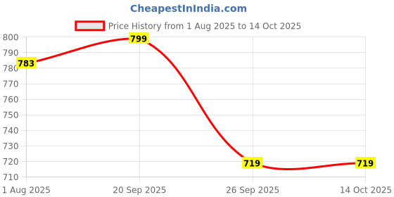 amazon.in b.h.industry 30 Pcs Sample Dropper Bottles, 5ml Clear Mini Dropper Bottles for Traveling Essential Oils DIY Cosmetic Liquid Sample Perfume b.h.industry Price History Graph from 1 Aug 2025 to 14 Oct 2025