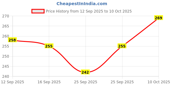 amazon.in b.h.industry Empty Cosmetic Containers, Acrylic Jars, Small Containers For Cosmetics,Transparent Jar With Black Cap-8 gm (Pack of 10) b.h.industry Price History Graph from 12 Sep 2025 to 10 Oct 2025