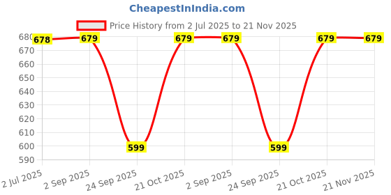 amazon.in B.H.Industry Glass Cream Jars with Lids, 12 Pcs, 30ml, Amber, Black Lid b.h.industry Price History Graph from 2 Jul 2025 to 21 Nov 2025