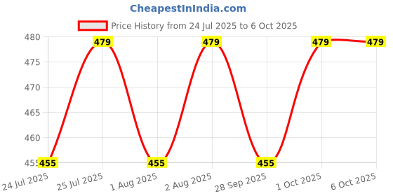 amazon.in B.H.Industry ( SET OF 12 pcs Premium 100ml Marasca Bottle with Golden Cap & Plug for Oils - Elegant Glass Container for Essential Oils, Serums, and More b.h.industry Price History Graph from 24 Jul 2025 to 6 Oct 2025