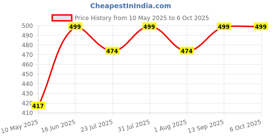 amazon.in BHISRA FAB Aircraft Model Kit, 1:144 Scale, Multicolor, DIY Assembly Price History Graph from 10 May 2025 to 6 Oct 2025