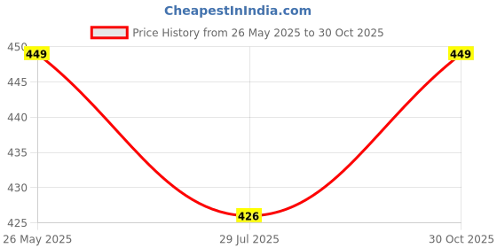 amazon.in BHISRA FAB Military Fighter Jet Model, Die-Cast Metal Aircraft Replica,Multicolor,Figure Toy Price History Graph from 26 May 2025 to 30 Oct 2025