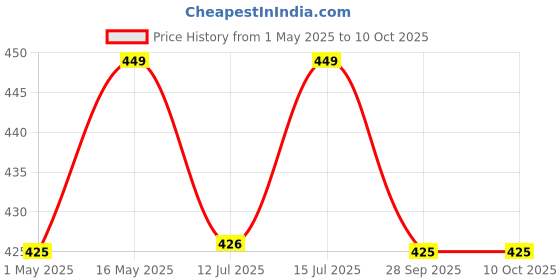 amazon.in bhoir masale sode prawn meat shell removed dried prawns 125 gram ready to cook totally cleaned bhoir masale Price History Graph from 1 May 2025 to 10 Oct 2025