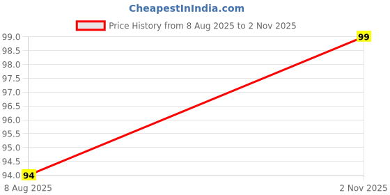 amazon.in Bhoj Masale Coriander Powder 200GM | Dhaniya Powder | Fresh Indian Whole Spices For Cooking (Powder) Price History Graph from 8 Aug 2025 to 2 Nov 2025