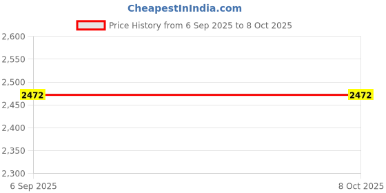 amazon.in bhojal creation Women's Simmer Silk Embroidery Sequence Work Lehenga Choli with Dupatta For Women bhojal creation Price History Graph from 6 Sep 2025 to 8 Oct 2025