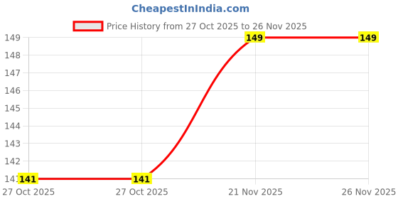 amazon.in generic BHOLA Parvati Corporation Refrigerator Drawer Mat/Fridge Mat/Multipurpose Mat Set of 4 Pcs (12 X 17 Inches) White generic Price History Graph from 27 Oct 2025 to 26 Nov 2025