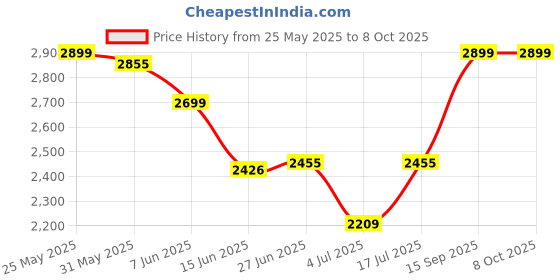amazon.in BHOMANI 2-in-1 CarPlay and Android Auto USB Adapter Dongle, Wireless Car Connectivity, Black Wireless for Cars with Extension Cable USB & Type C Price History Graph from 25 May 2025 to 7 Oct 2025