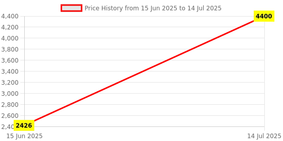 amazon.in BHOMANI Laptop A2179 Speaker Set Pair Left and Right Compatible for MacBook Air Retina 13" A2179 Loudspeaker Loud Speaker Left and Right Side Set 2020 Year Price History Graph from 15 Jun 2025 to 14 Jul 2025