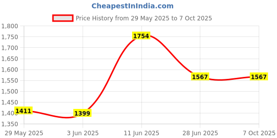 amazon.in BHOMANI Laptop Internal Speaker Compatible for ASUS R558U Speaker Set-Left-Right bhomani Price History Graph from 29 May 2025 to 6 Oct 2025