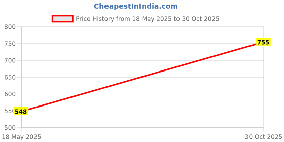 amazon.in BHOMANI Laptop Internal Speaker Compatible for HP 15-A 15-AC 15-AF 15-AY 15-AJ 15-BE 15-BA 250 255 256 G4 250 G5 PK23000R200 Price History Graph from 18 May 2025 to 30 Oct 2025
