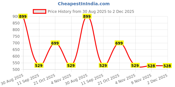 amazon.in BHOMANI Laptop Internal Speaker Replacement for HP Pavilion 15-A 15-AC PK23000R200 Left and Right Speakers Set Price History Graph from 30 Aug 2025 to 1 Dec 2025