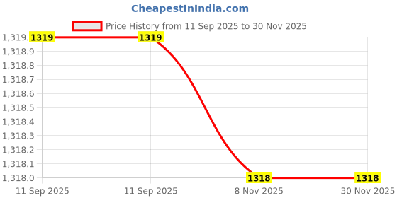 amazon.in BHOMANI Laptop Internal Speakers 04072-02830200 Compatible for Asus TUF FX505 Laptop Internal Speakers Left + Right Speaker Set Price History Graph from 11 Sep 2025 to 29 Nov 2025