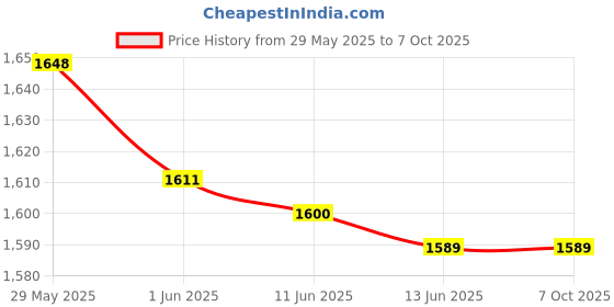 amazon.in bhomani Laptops Right & Left Built in Speaker Compatible for Dell INSPIRON 15 5584 BOLT15 0FTT6X bhomani Price History Graph from 29 May 2025 to 7 Oct 2025